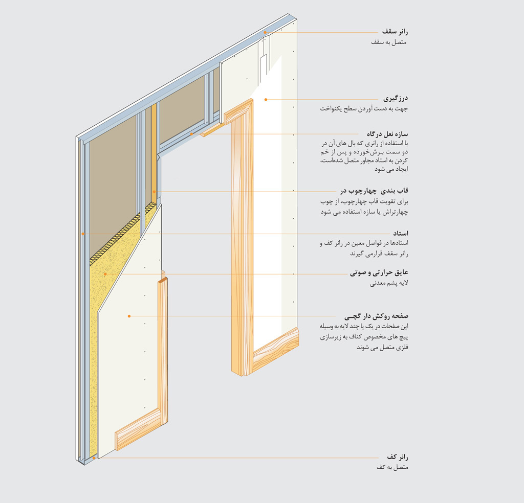عملکرد حرارتی دیوار کناف