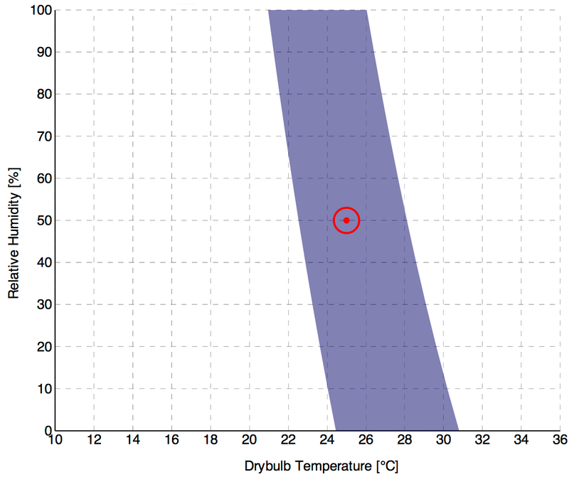 نمودار رطوبت نسبی دما / نمایش دو گزینهٔ آسایش برای روش PMV/PPD